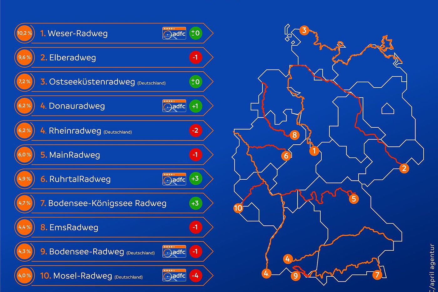 ADFC-Radreiseanalyse 2024: meistbefahrene Radrouten ADFC-Radreiseanalyse 2024: meistbefahrene Radrouten